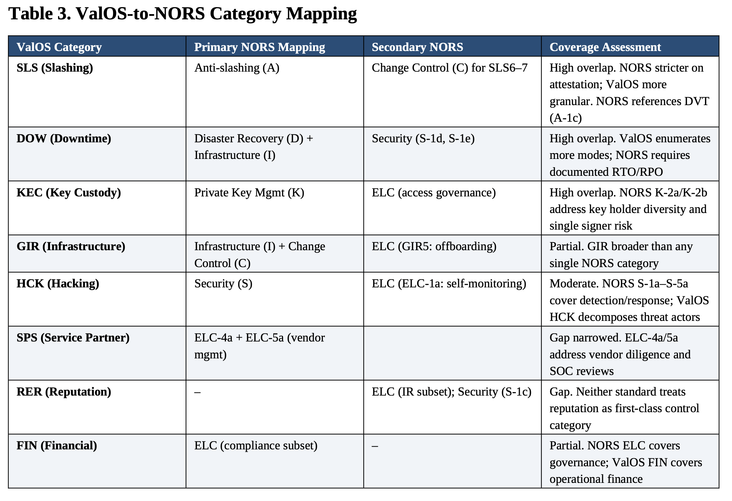 Operational Risk in Token Economies: ValOS-NORS table