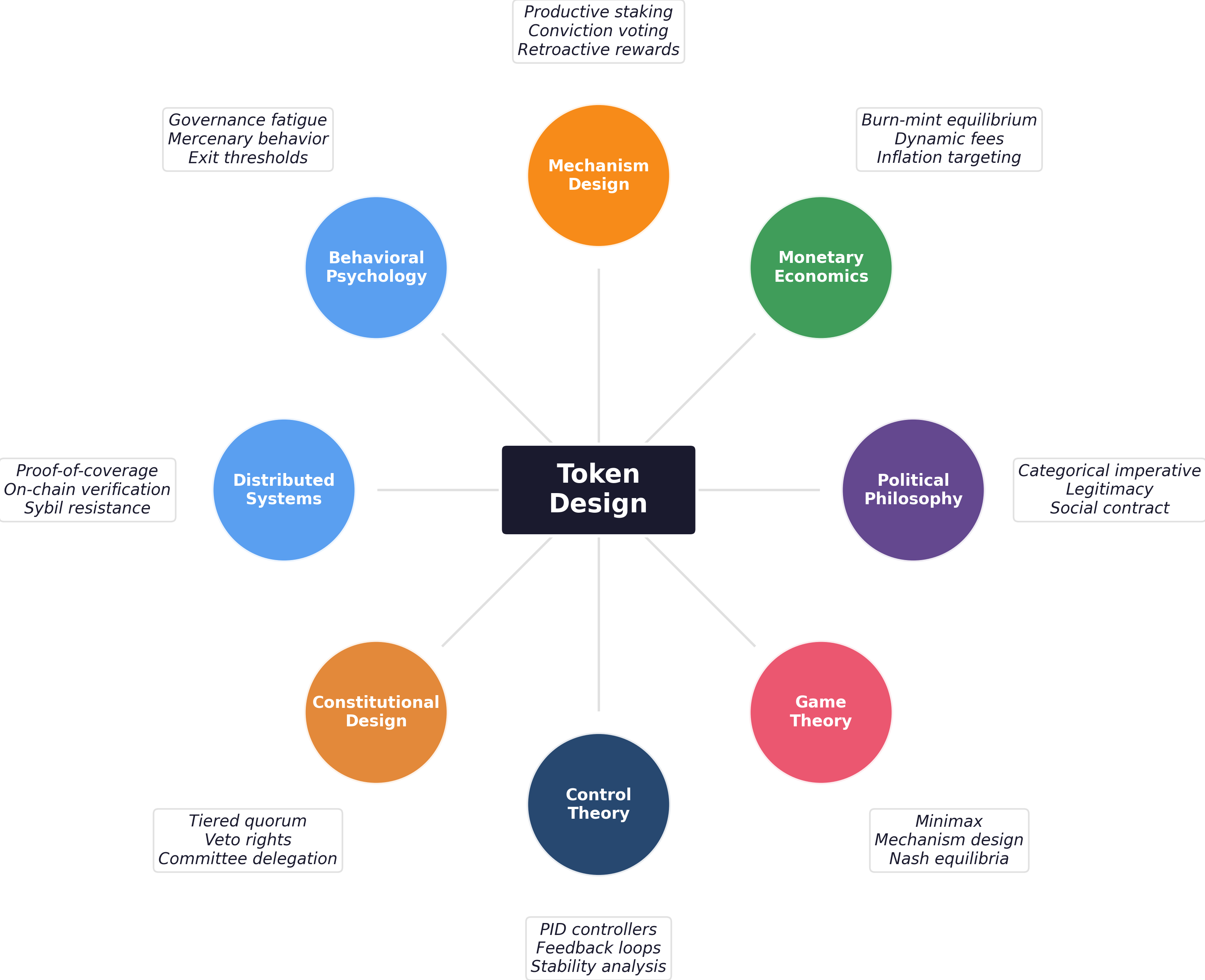 Adaptive Tokenomics discipline map exhibit